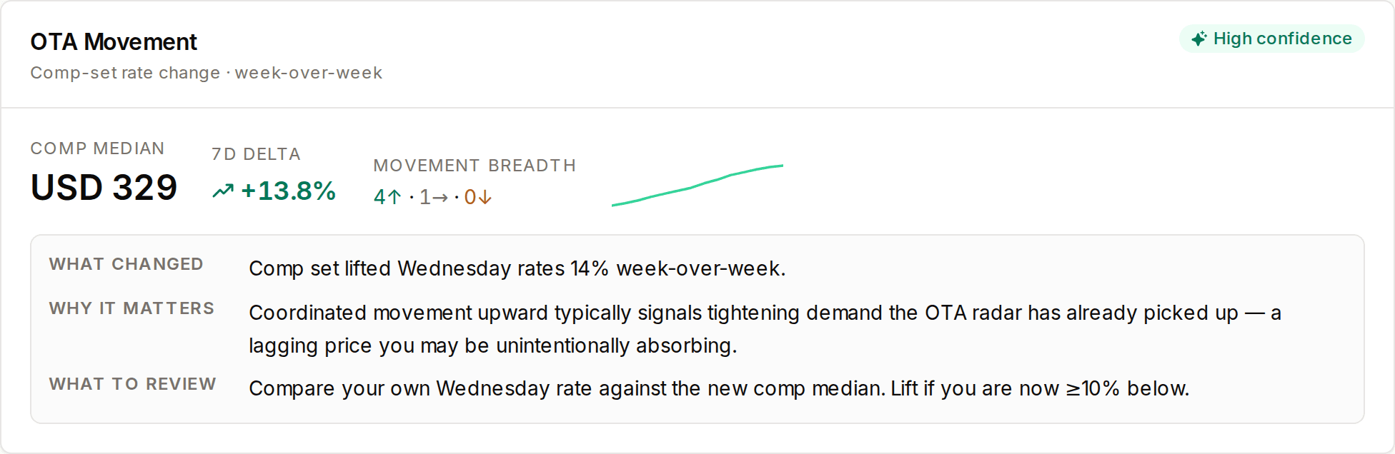 Competitor rate movement by night in the app